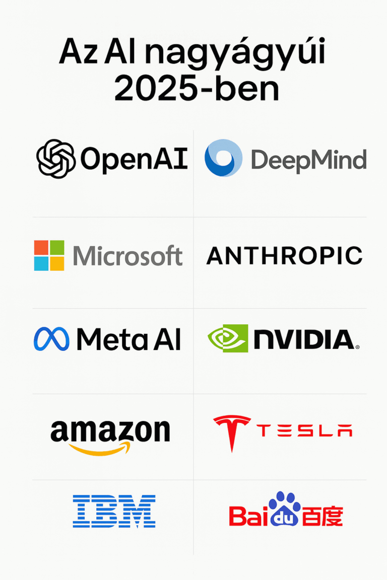 AI vállalatok – OpenAI, Google DeepMind, Microsoft AI, Meta AI, NVIDIA, Amazon AI, Anthropic, Tesla AI, IBM Watson, Baidu AI