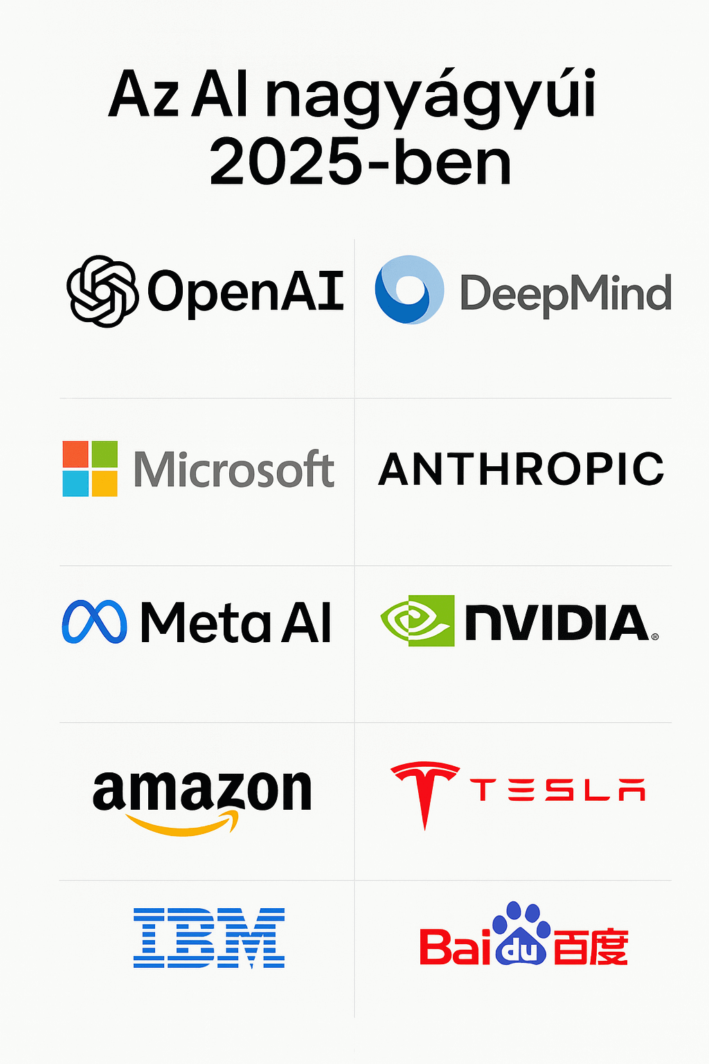 AI vállalatok – OpenAI, Google DeepMind, Microsoft AI, Meta AI, NVIDIA, Amazon AI, Anthropic, Tesla AI, IBM Watson, Baidu AI