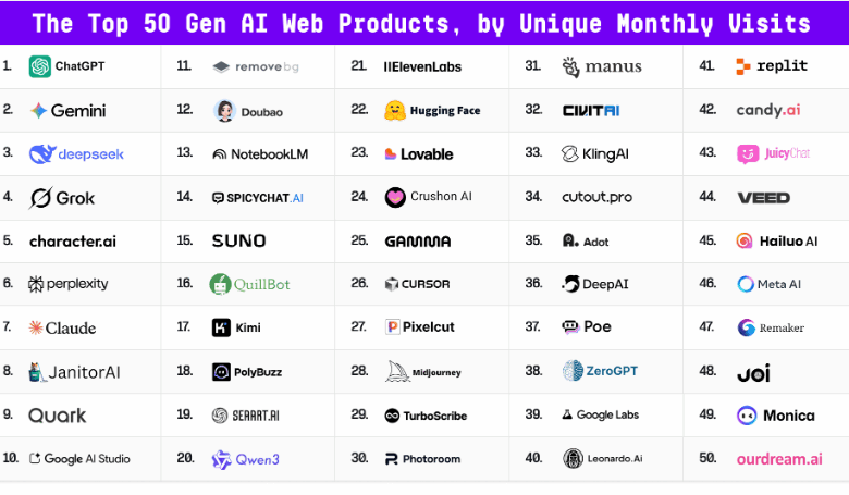 AI népszerűségi rangsor